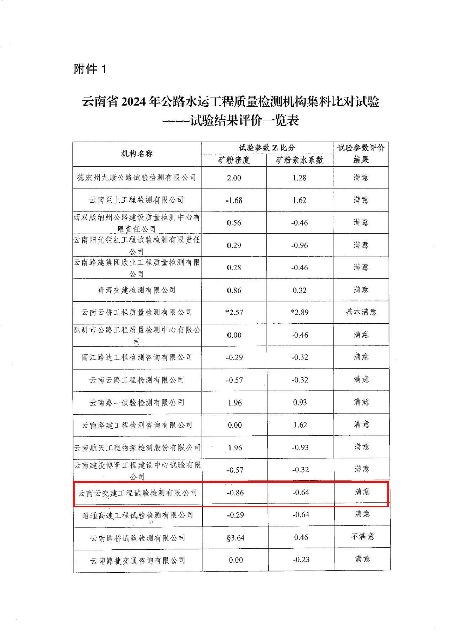 再獲佳績！試驗(yàn)檢測公司連續(xù)五年“滿意”通過云南省公路水運(yùn)工程...